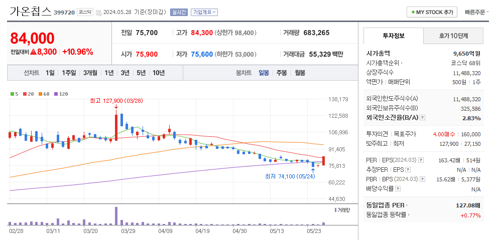 가온칩스 일봉차트