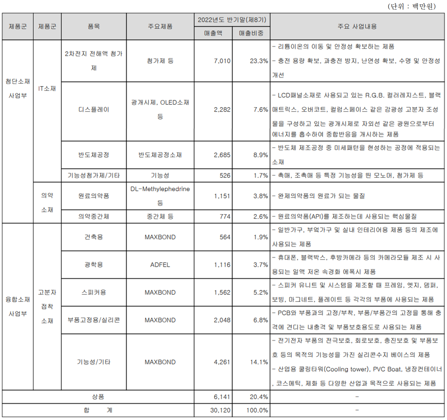 켐트로스 - 주요 사업 부문 및 제품 현황(2022년 상반기)