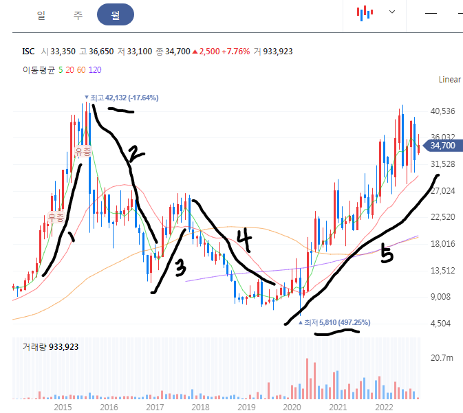 ISC 월봉 차트