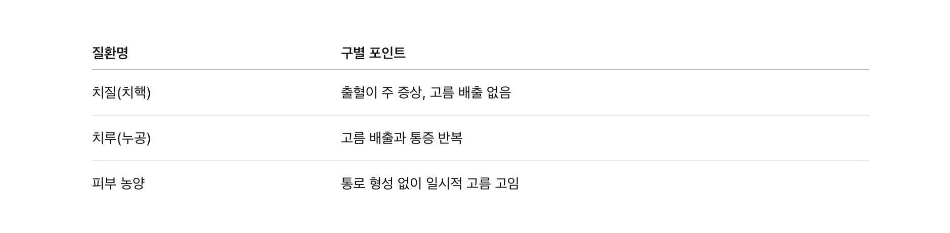 항문 누공 감별 진단