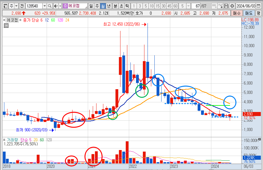 에코캡 주가 월봉 차트 분석