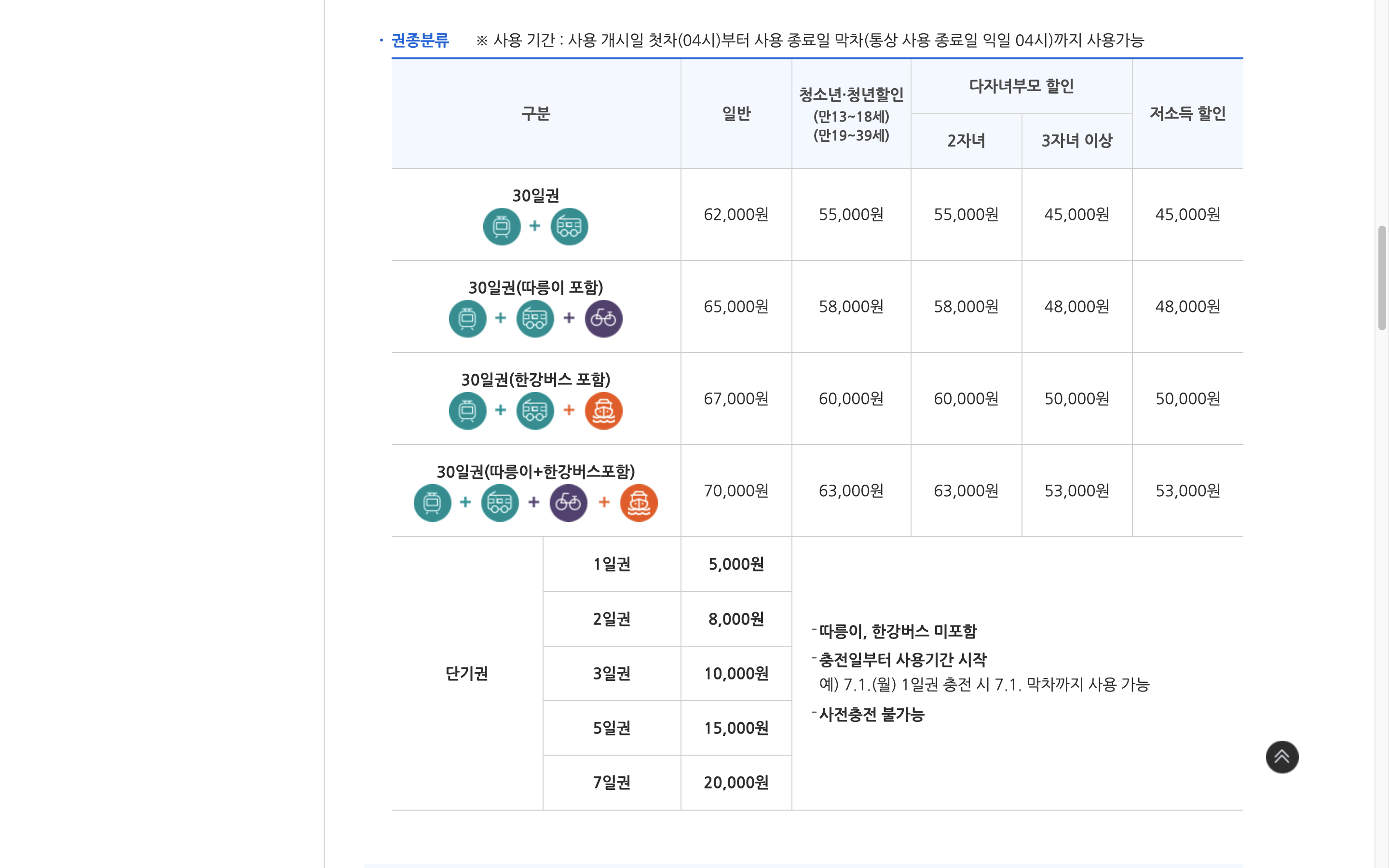 서울시 기후동행카드 공식 요금표에서 일반과 할인 대상의 금액을 비교하는 화면