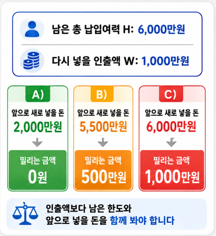 ISA 중도인출 재납입 후 미래 새 납입이 밀리는 금액 계산