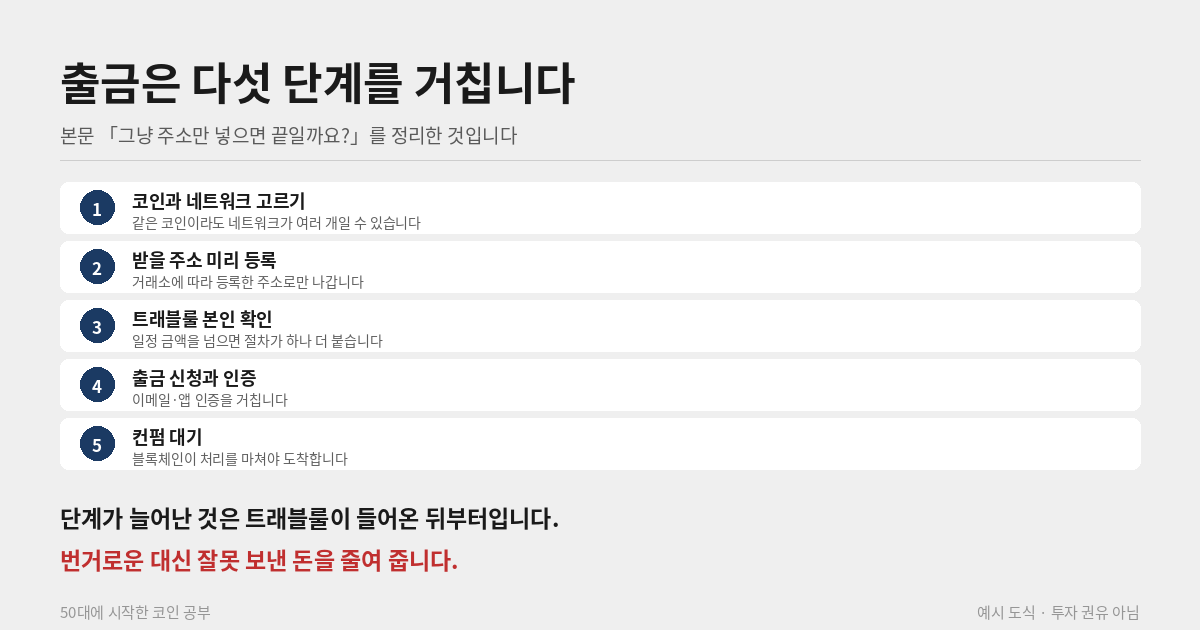 거래소 코인 출금 다섯 단계