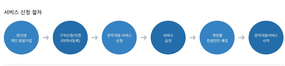 중장년 내일센터 서비스 절차