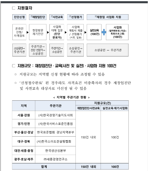 2025년 희망 리턴패키지 지기사업화(재차업) 새출발기금 연계지원 소상고인 모집공고