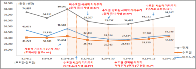 추석 특별방역 기간 거리두기 강화