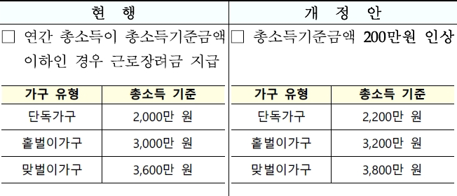 2022 근로장려금 대상자 확대