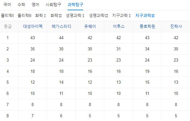 2024학년도수능예상등급컷