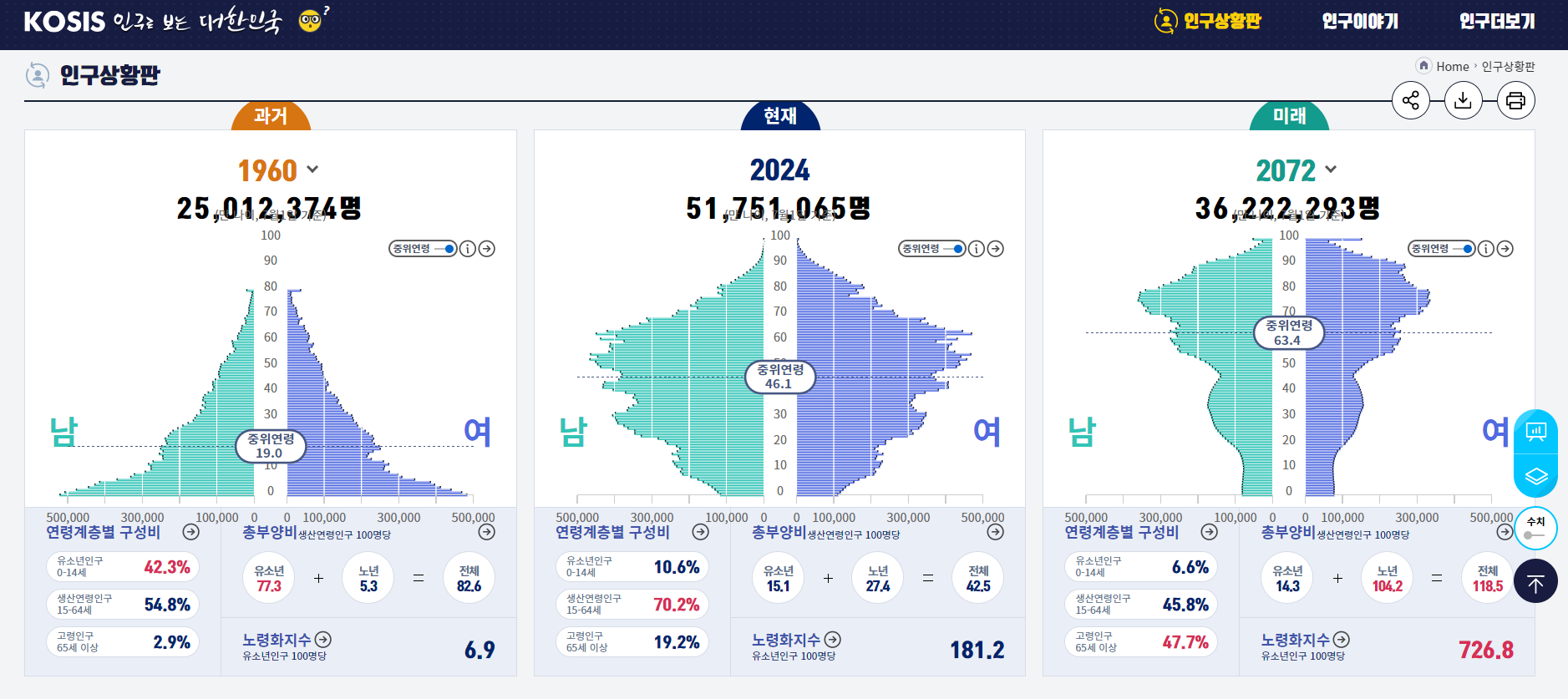KOSIS 인구 상황판