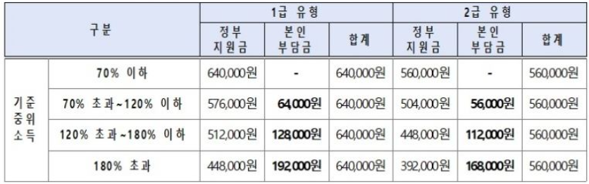 정부 지원금 및 본인 부담금(총 8회)