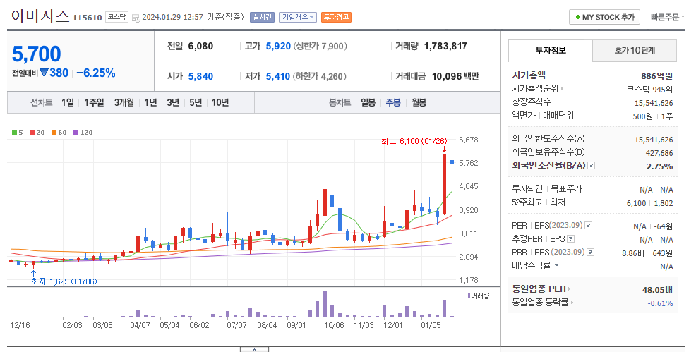 이미지스 주봉차트