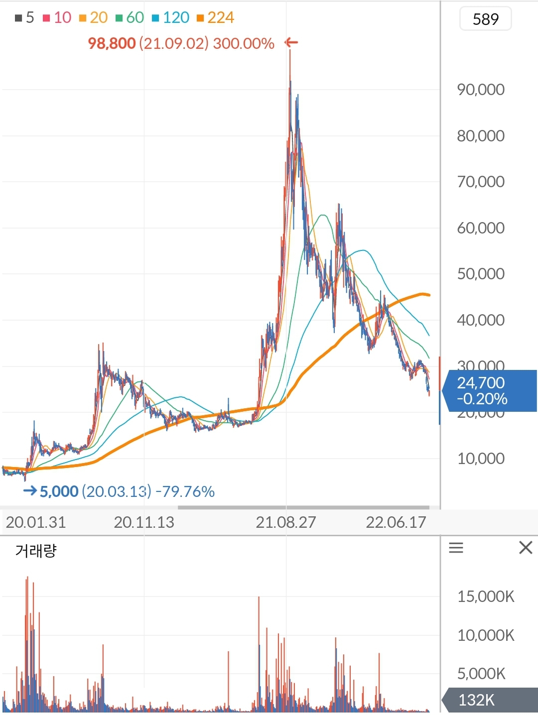 바이오니아 주가 차트