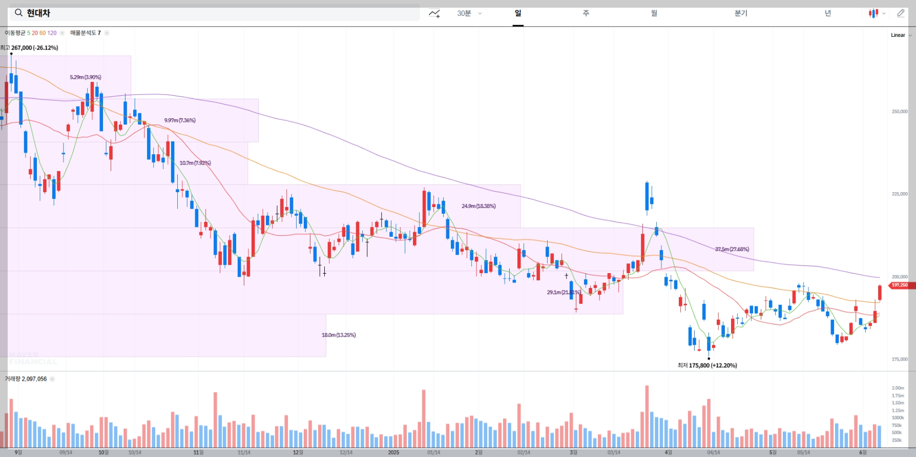 현대차 현재 주가 차트