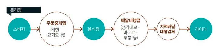 분리형 배달앱