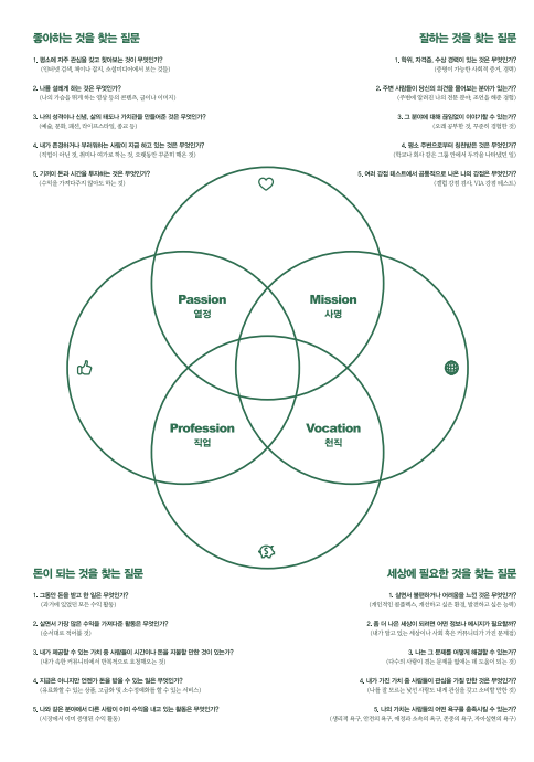 이키가이-대표-질문-4가지-좋아하는것을찾는질문-잘하는것을찾는질문-돈이되는것을찾는질문-세상에필요한것을찾는질문