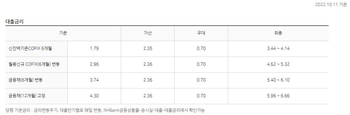 농협 샐러리맨 우대대출금리