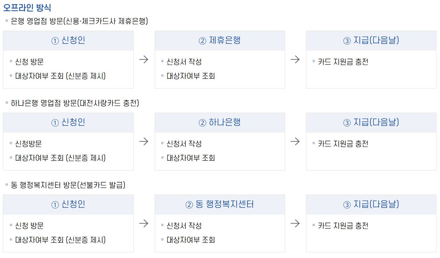 [대전 민생지원금 신청]신청방법부터 사용처까지 총정리