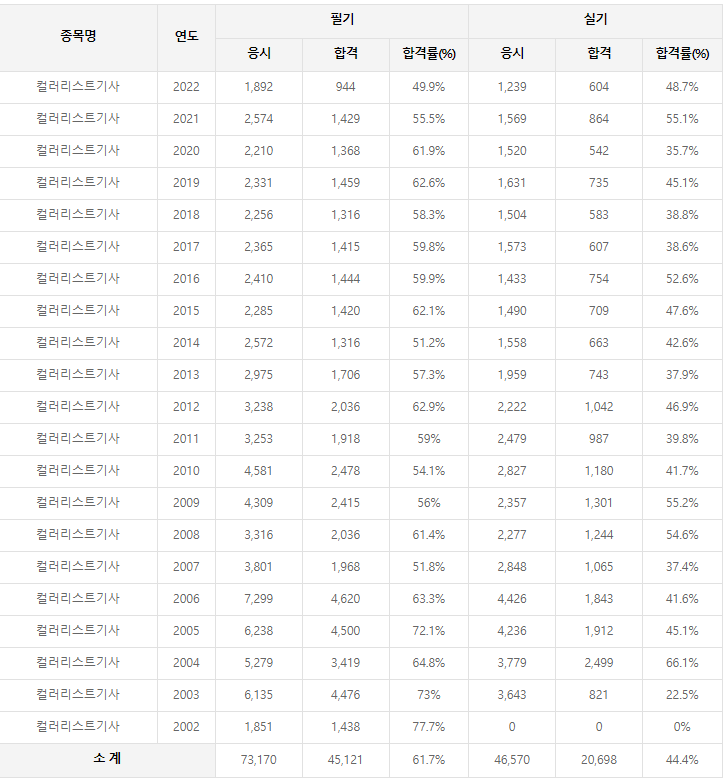 컬러리스트기사 역대 합격률