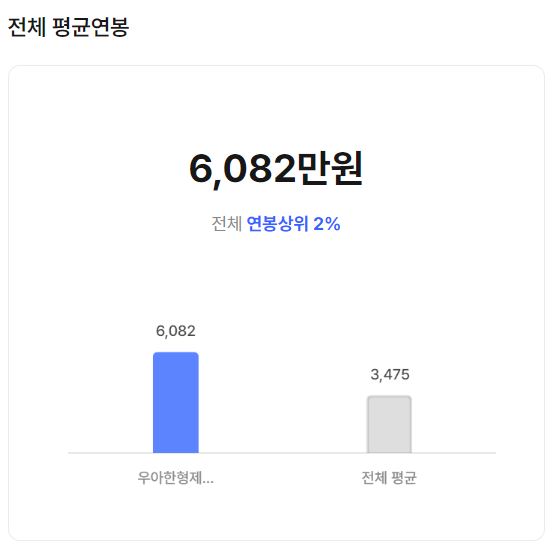 우아한형제들 기업 평균 연봉 및 성과급