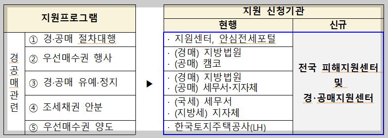 전세피해지원센터 일원화