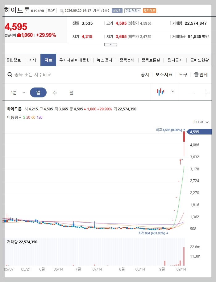 하이트론 주가 분석
