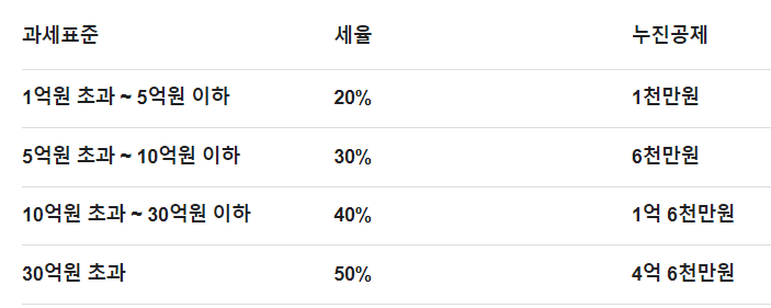 부모님 물려준 10억 아파트 상속세는 얼마일까?