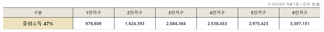 중위소득 47% 소득금액