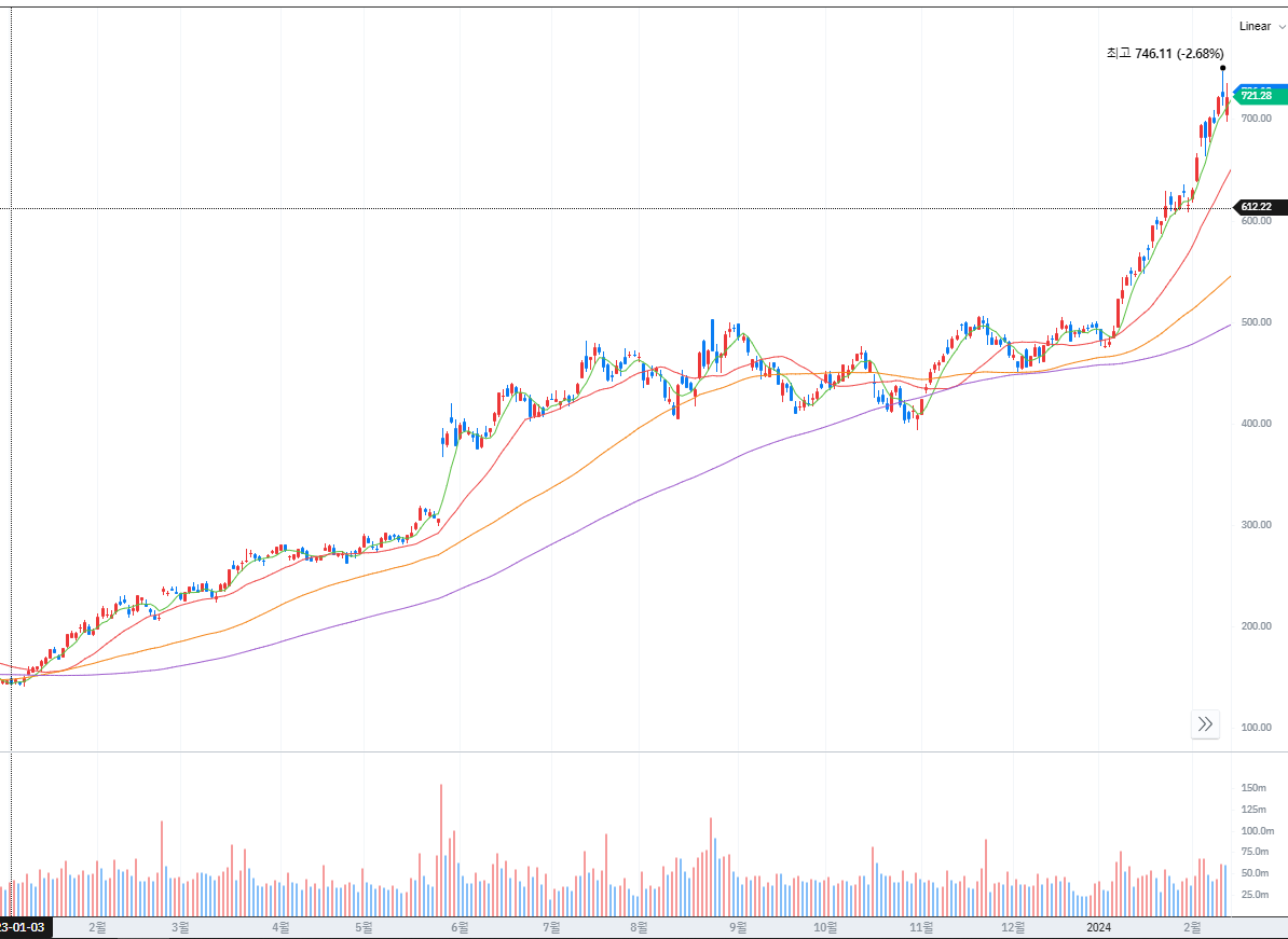 엔비디아 주가 변화