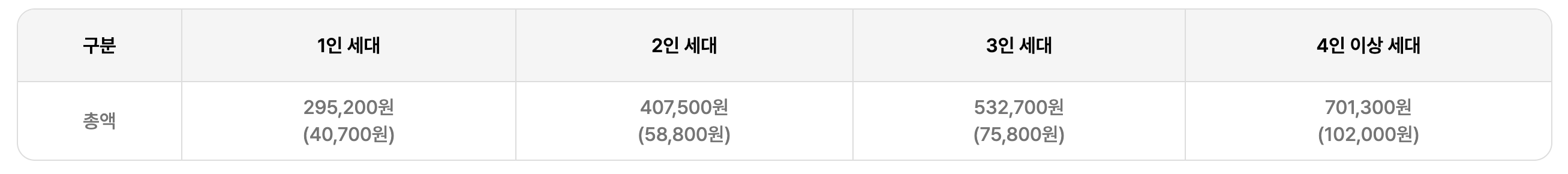 에너지바우처 가구별 지원 금액