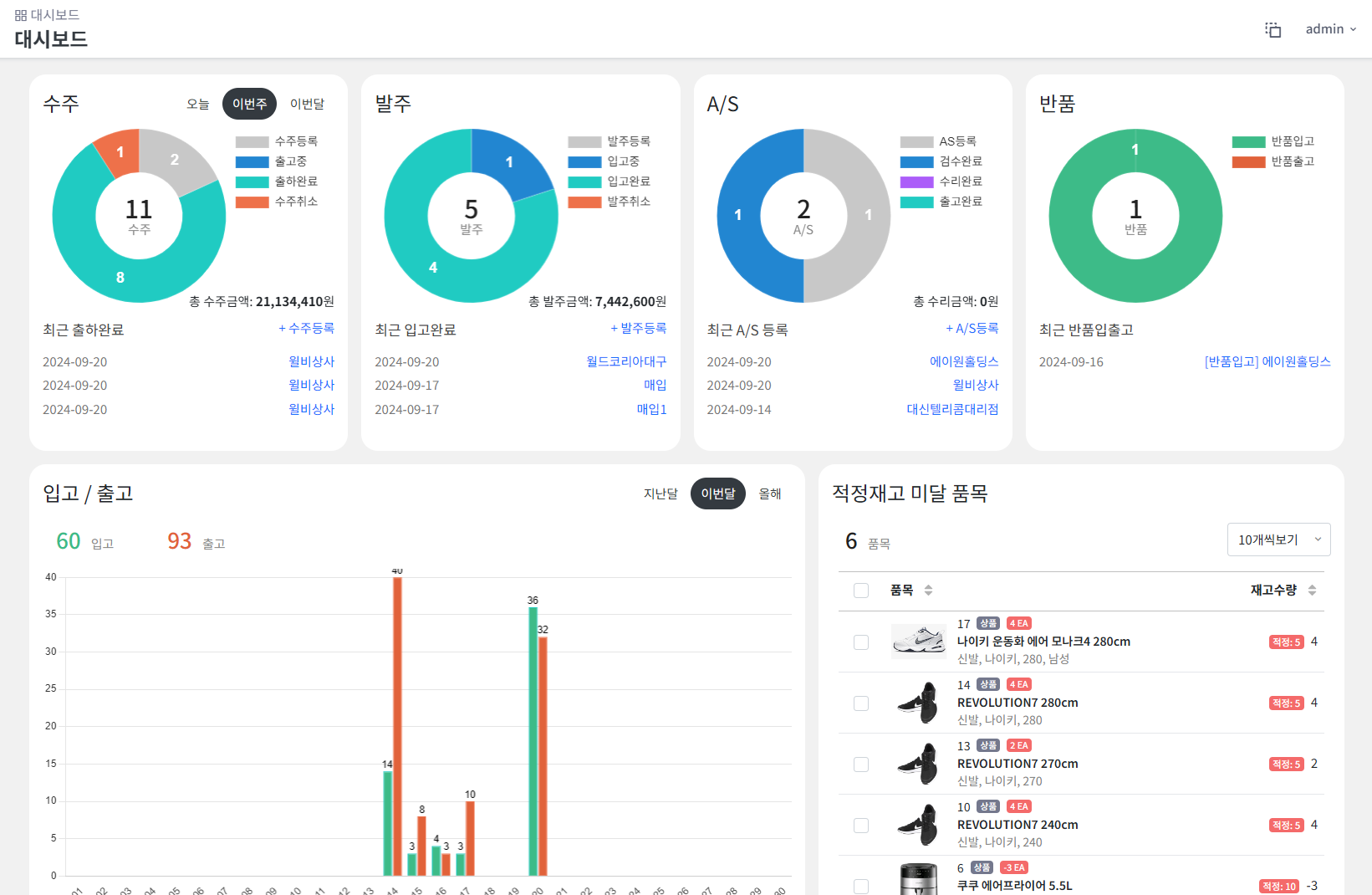 EAZY WMS 대시보드, 업체의 전반적인 현황을 한눈에 볼수 있다