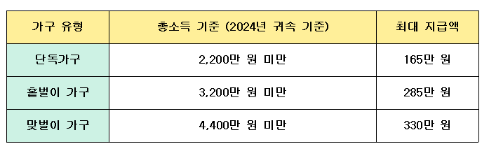 유형별 최대 지급금액