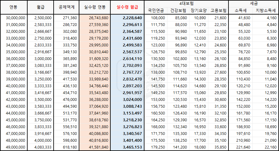 3,000만원~4,900만원 연봉 실수령액