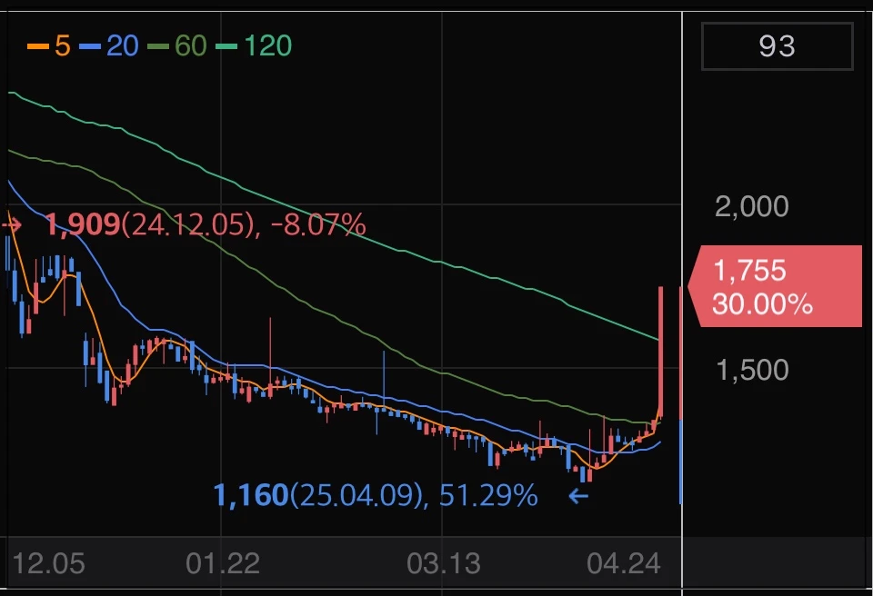 알파녹스-상한가-그래프