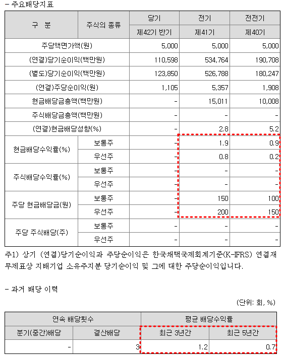 KG스틸 배당금 현황