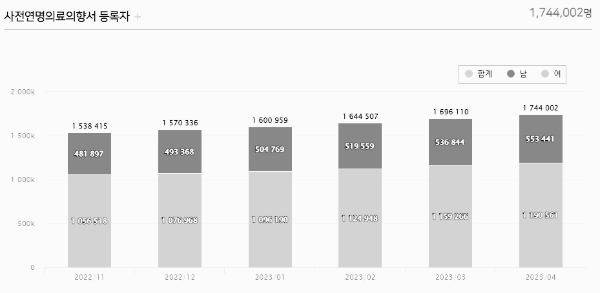 사전연명의료의향서 등록자