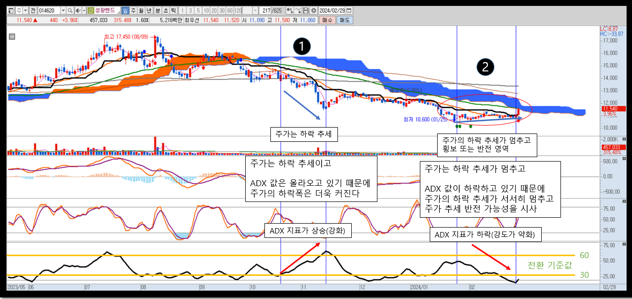 ADX 지표 활용 및 분석