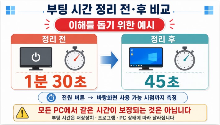윈도우 부팅 시간 전후 비교 예시