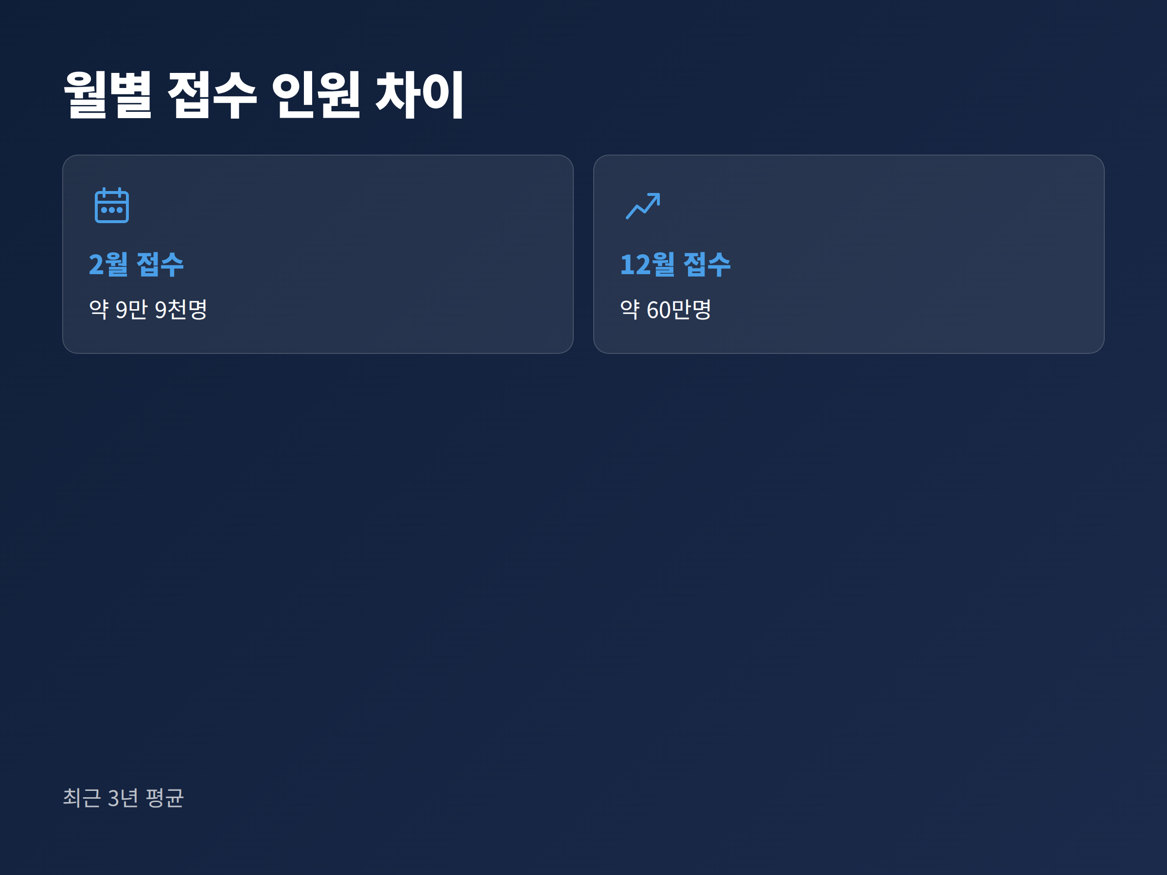 최근 3년 평균으로 2월 접수는 약 9만 9천 명, 12월 접수는 약 60만 명으로 약 6배 차이가 난다