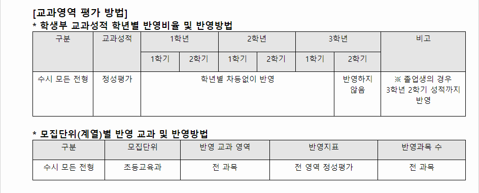 2024학년도 광주교육대학교 학생부종합전형 교과영역 평가 방법
