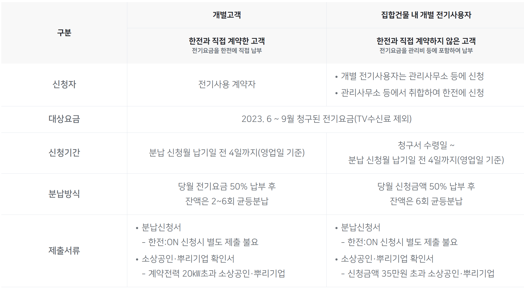 소상공인 전기요금 신청방법