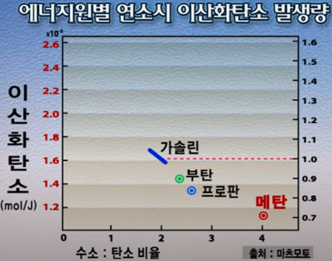 메탄-가스-에너지원-친환경