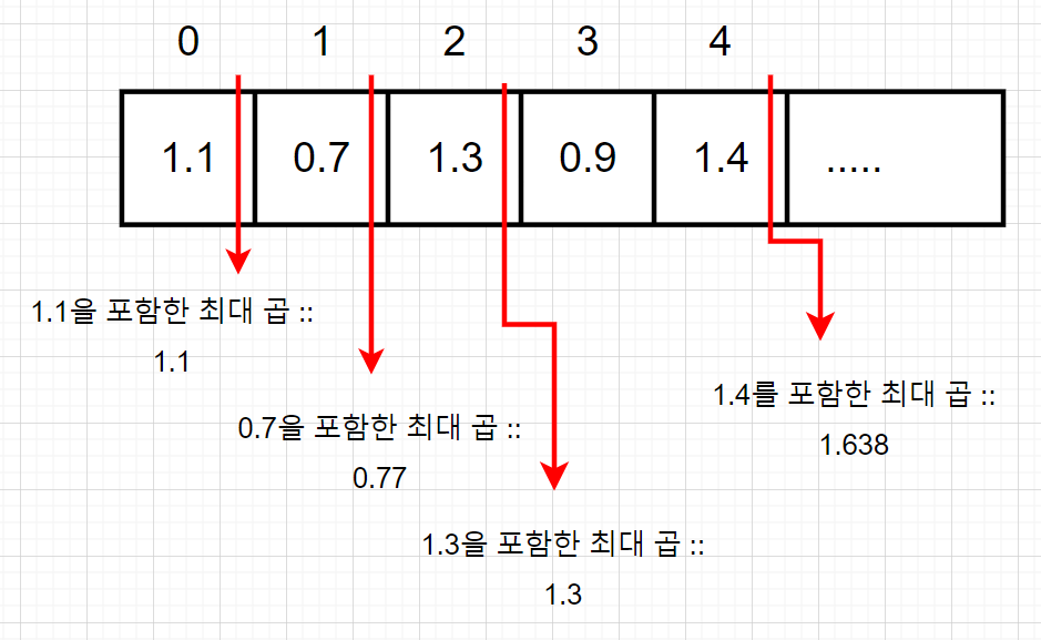 백준 BOJ 2670번 연속부분최대곱 문제 알고리즘 원리 설명 사진
