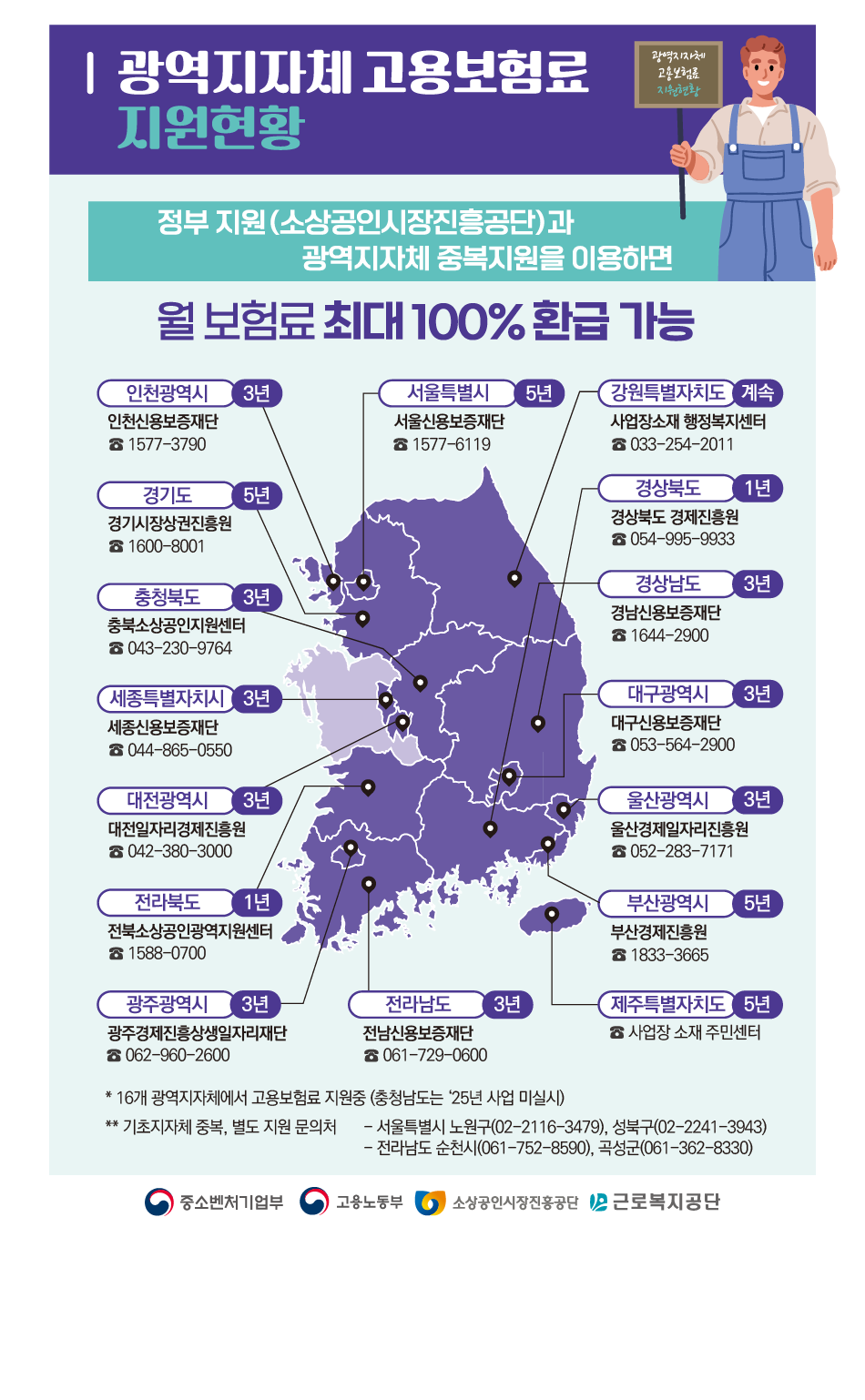 광역지자체 고용보험료 지원현황
