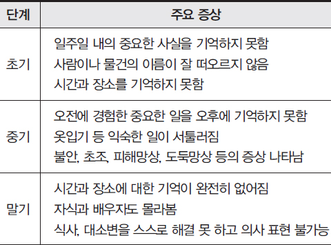치매 초기증상