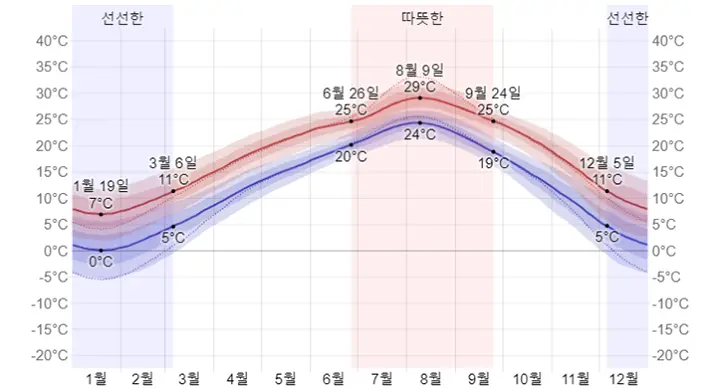 부산의 연중 기온 그래프