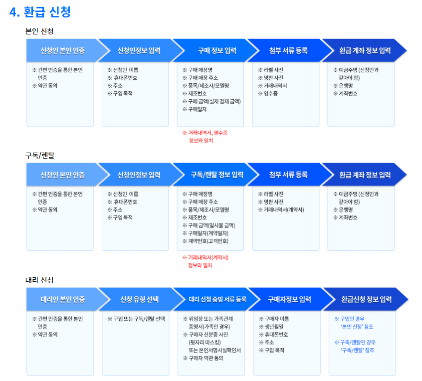 신청 방법 및 절차