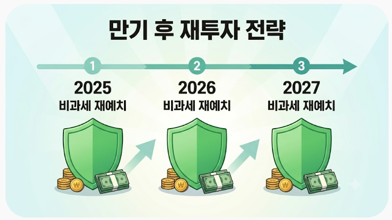 만기후 재투자전략 안내