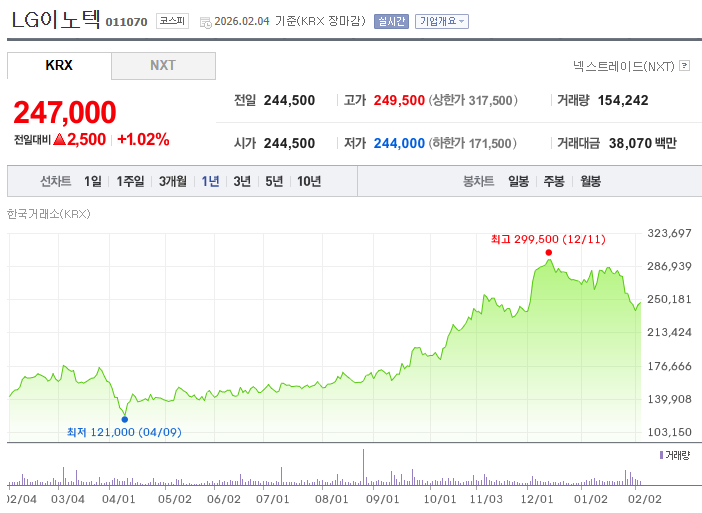 LG이노텍 주가 차트