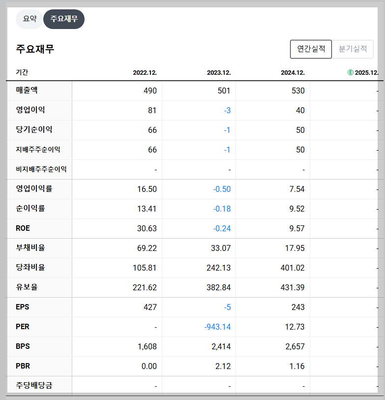 메가터치 재무 지표